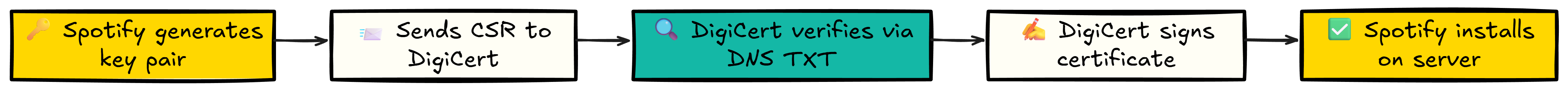 Flowchart showing how a website gets an SSL certificate: Spotify generates key pair, sends CSR to DigiCert, DigiCert verifies via DNS TXT, signs the certificate, and Spotify installs it on server