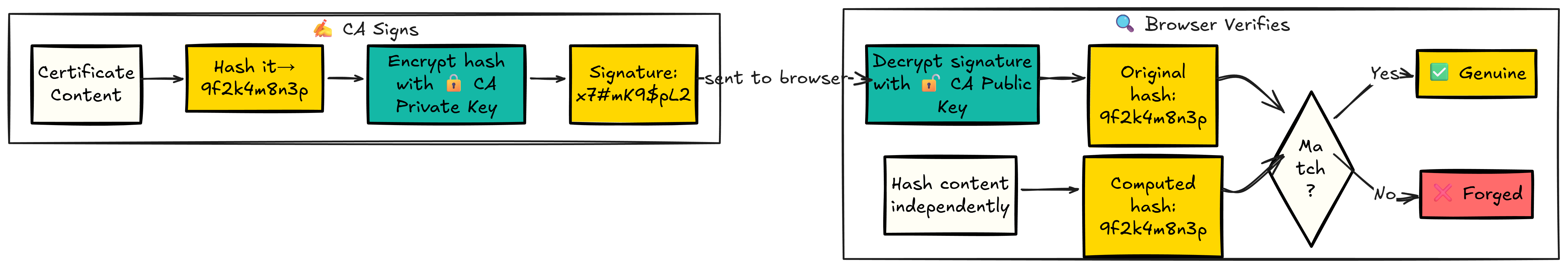 Diagram showing how signing and verification works: CA signs by hashing content and encrypting with private key, browser verifies by decrypting with public key and comparing hashes independently