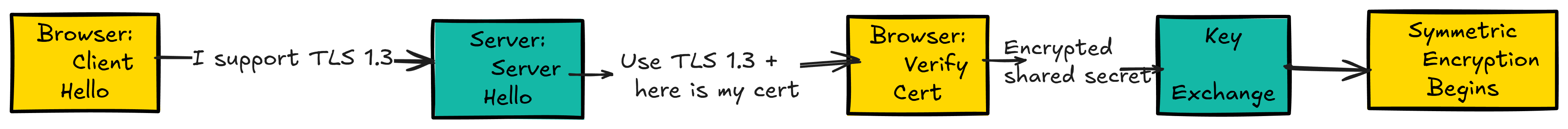 Flowchart showing the HTTPS handshake: Browser sends Client Hello, Server responds with Server Hello and certificate, Browser verifies cert, Key Exchange with encrypted shared secret, then Symmetric Encryption begins