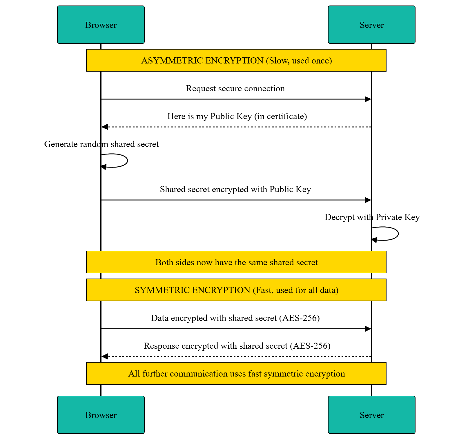 Sequence diagram showing how HTTPS uses both encryption types: asymmetric encryption to exchange a shared secret, then symmetric encryption (AES-256) for all data transfer