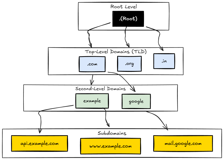 DNS Hierarchy diagram showing Root, TLDs, Domains, and Subdomains