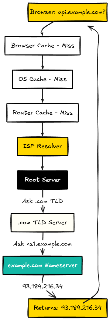 DNS Resolution Process diagram showing the flow from browser through caches to nameserver
